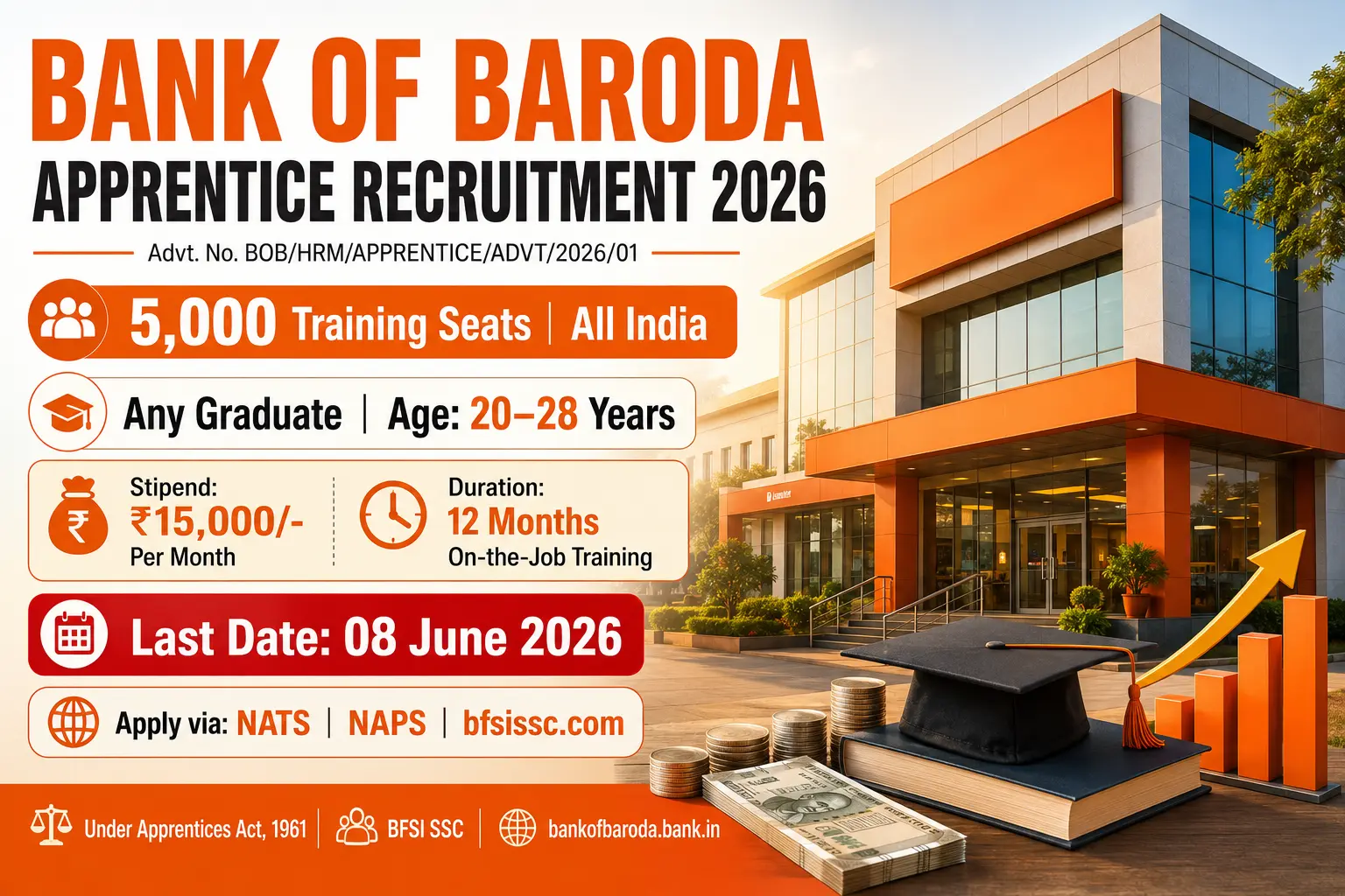 Bank of Baroda Apprentice Recruitment 2026 – 5000 Seats for Graduates – Apply Online by 08 June 2026 via NATS NAPS